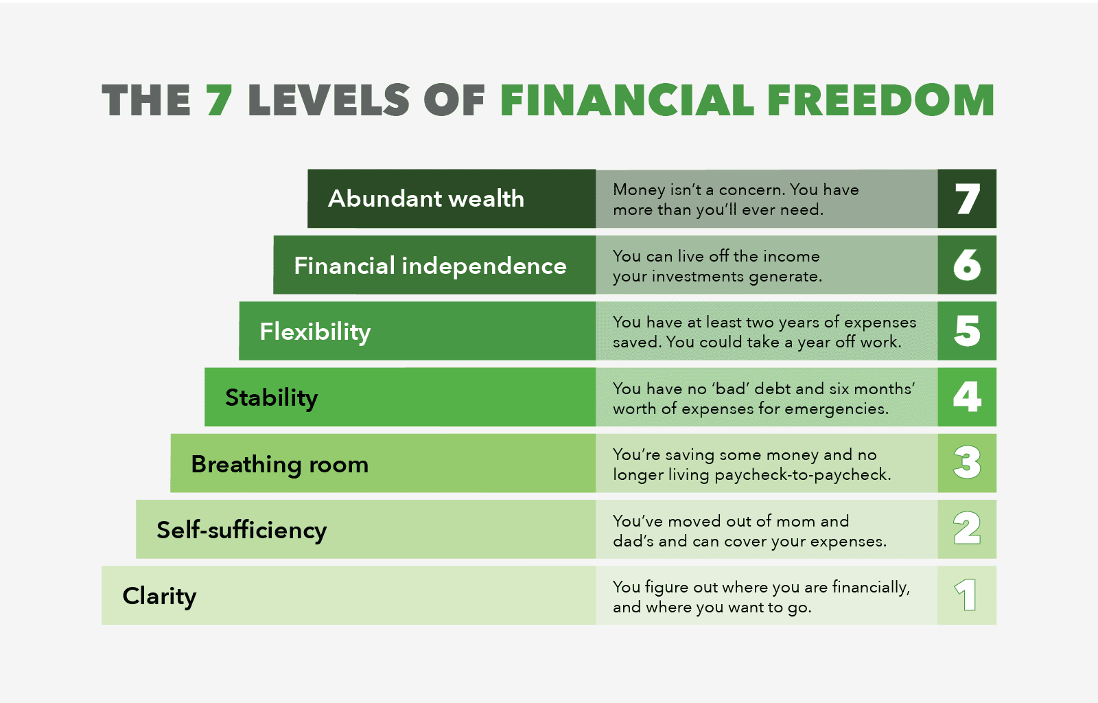 7 Levels of Financial Freedom